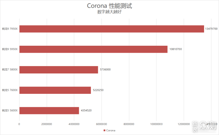 单核心性能暴涨！锐龙9 7950X/7600X首发评测_新浪众测