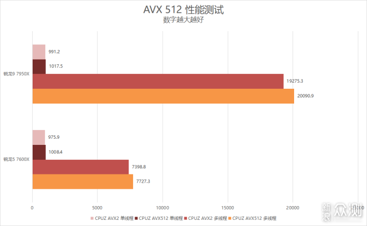 单核心性能暴涨！锐龙9 7950X/7600X首发评测_新浪众测