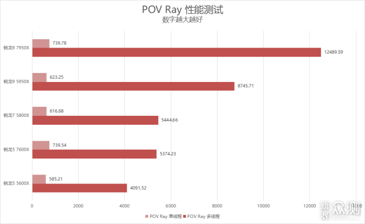 单核心性能暴涨！锐龙9 7950X/7600X首发评测_新浪众测