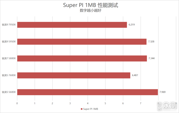 单核心性能暴涨！锐龙9 7950X/7600X首发评测_新浪众测