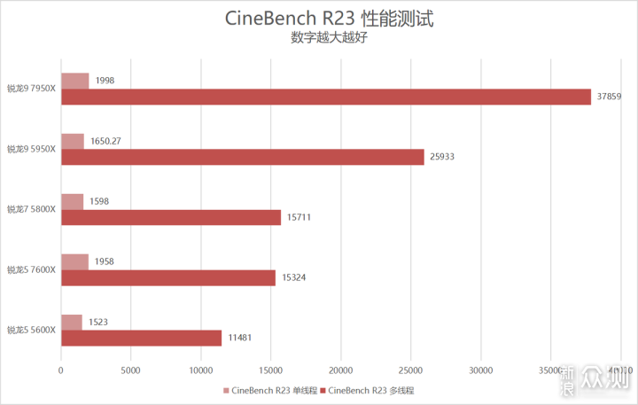 单核心性能暴涨！锐龙9 7950X/7600X首发评测_新浪众测