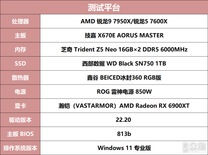 单核心性能暴涨！锐龙9 7950X/7600X首发评测_新浪众测