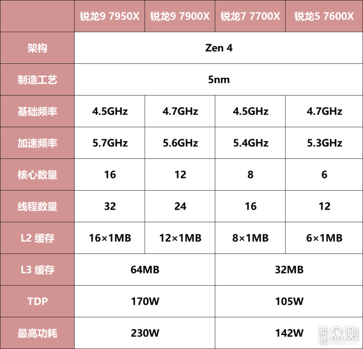 单核心性能暴涨！锐龙9 7950X/7600X首发评测_新浪众测