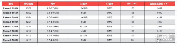 最速5nm处理器?AMD Zen 4架构锐龙7000处理器_新浪众测