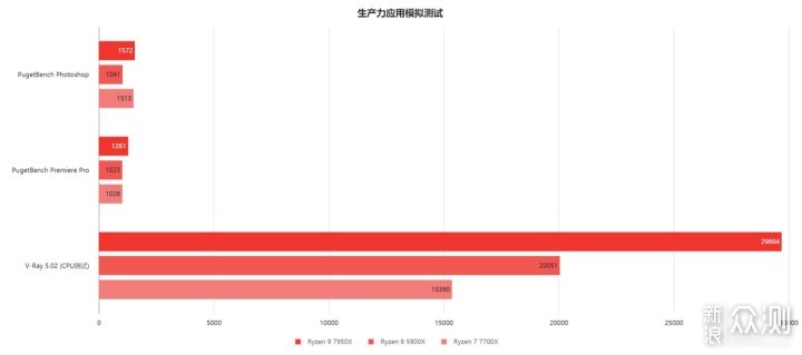 最速5nm处理器?AMD Zen 4架构锐龙7000处理器_新浪众测
