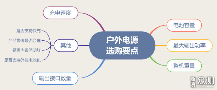 户外电源哪家强?正浩德DELTA2 VS 电小二1000P_新浪众测
