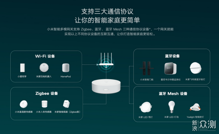 小米智能家居方案之2022版米家网关选购指南_新浪众测