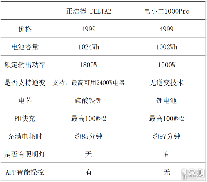 户外电源哪家强?正浩德DELTA2 VS 电小二1000P_新浪众测