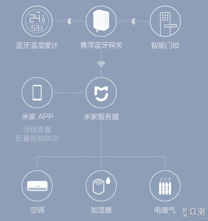 小米智能家居方案之2022版米家网关选购指南_新浪众测