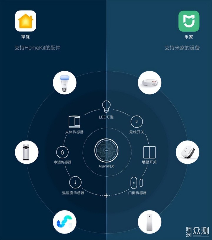 小米智能家居方案之2022版米家网关选购指南_新浪众测