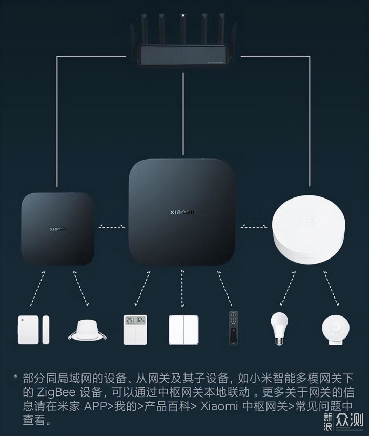 小米智能家居方案之2022版米家网关选购指南_新浪众测