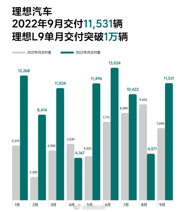 “理想”理想汽车9月交付11531辆，理想L9首月交付破万