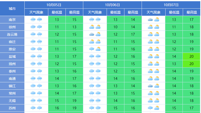 城市有温度