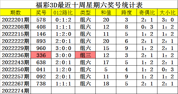 274期四叔福彩3d预测奖号:组六复式参考_彩票_新浪竞技风暴_新浪网