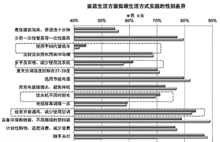 低碳生活为何看起来很美做起来很难