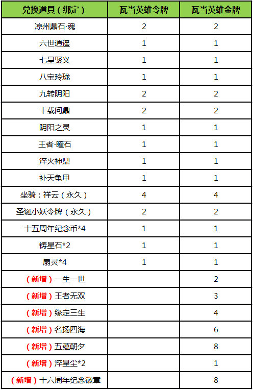 《刀剑online》掉宝王者新服来了！ 珍品宝石包、王者四件套来加码(图7)