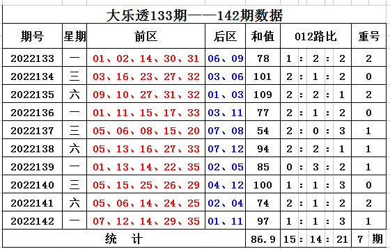 143期高强大乐透预测奖号：前区和值走势分析