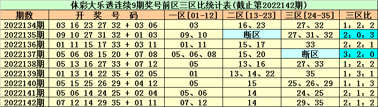 143期东风破大乐透预测奖号：前区双胆参考