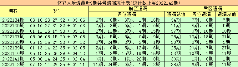 143期金大玄大乐透预测奖号：前区双胆参考