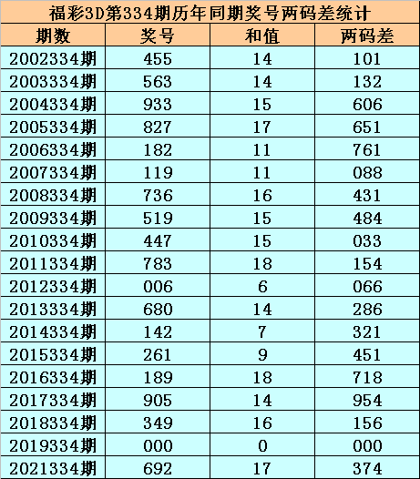 334期小霸王福彩3D预测奖号：两码差参考