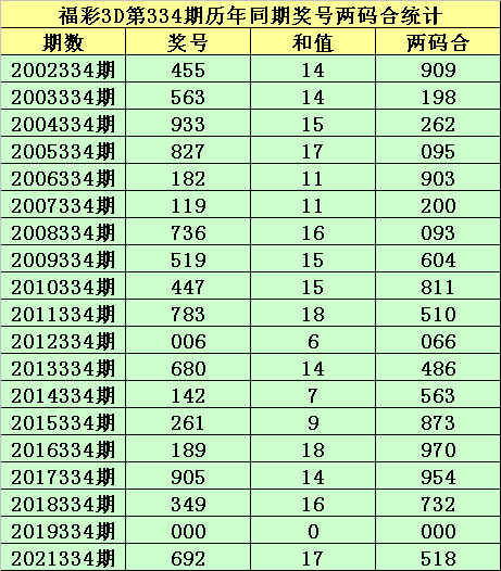 334期小霸王福彩3D预测奖号：两码差参考