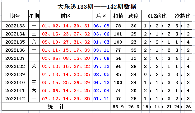 143期知荣大乐透预测奖号：前区跨度推荐