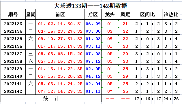 143期萌进大乐透预测奖号：后区走势分析