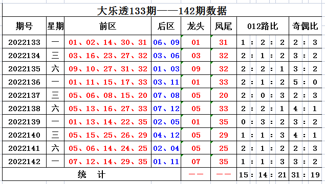 143期齐雅大乐透预测奖号：前区龙头凤尾推荐