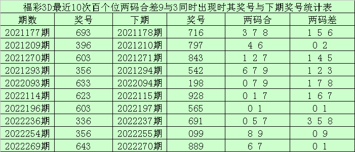 334期赢四海福彩3D预测奖号：双胆推荐