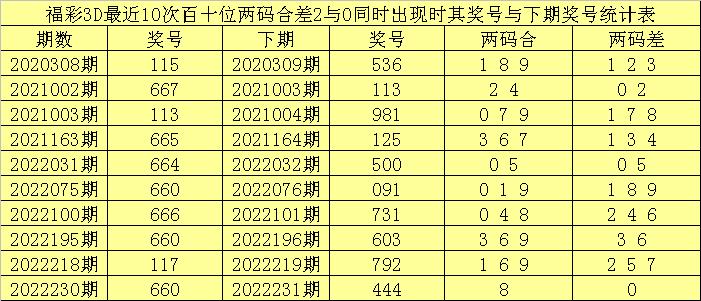 334期赢四海福彩3D预测奖号:双胆推荐