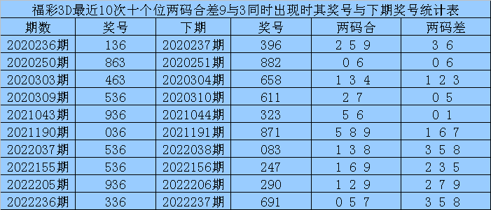 334期赢四海福彩3D预测奖号:双胆推荐