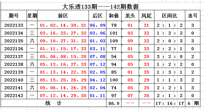 143期道哥大乐透预测奖号：单挑一注推荐