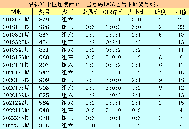 334期亦枫福彩3D预测奖号:直选杀两码推荐