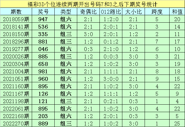 334期亦枫福彩3D预测奖号：直选杀两码推荐