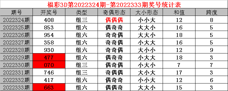 334期小诸葛福彩3D预测奖号：百十个位分析