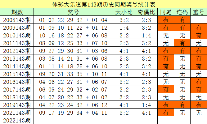 143期韩菲大乐透预测奖号：后区遗漏分析