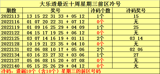 143期何明大乐透预测奖号：前区冷热分析