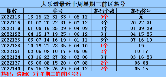 143期何明大乐透预测奖号：前区冷热分析