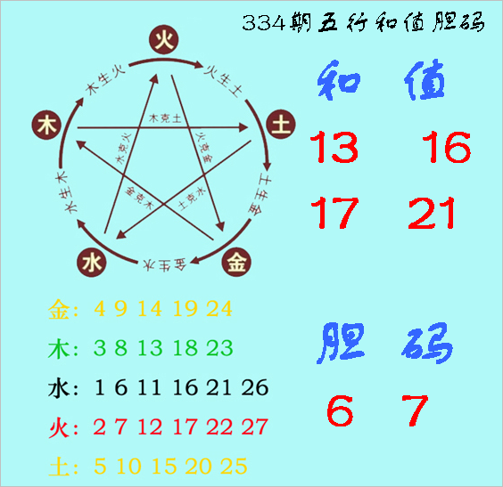 福彩3D第2022334期神算天五行和值胆码图