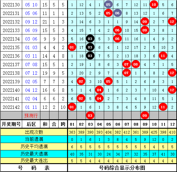 143期金大玄大乐透预测奖号：前区双胆参考