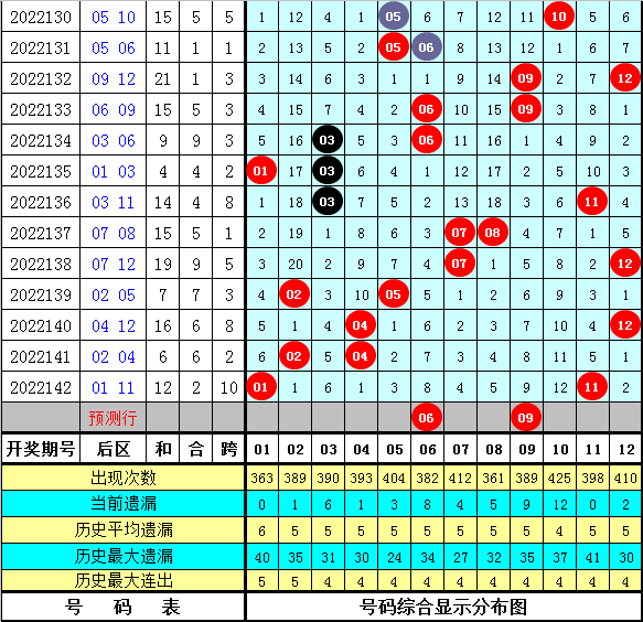 143期大鹏大乐透预测奖号：前区奇偶比推荐