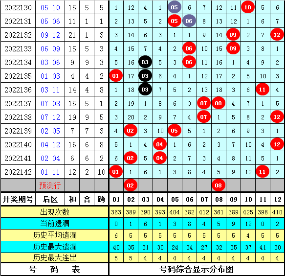 143期花荣大乐透预测奖号：后区5码推荐