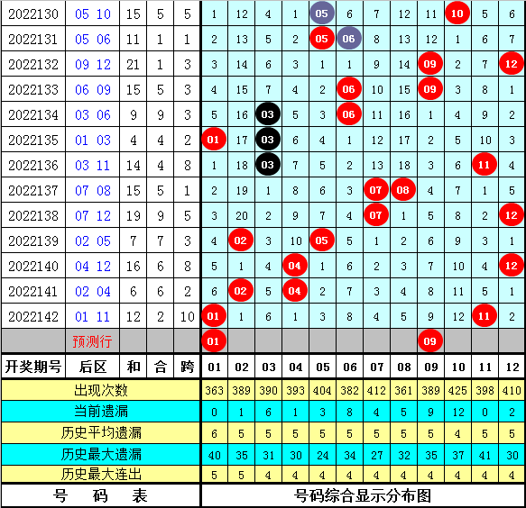 143期何明大乐透预测奖号：前区冷热分析