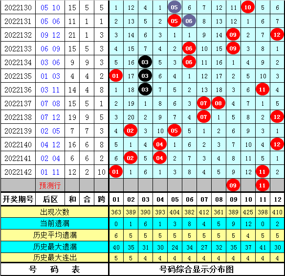 143期东风破大乐透预测奖号：前区双胆参考