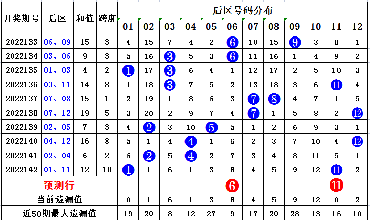 143期高强大乐透预测奖号：前区和值走势分析