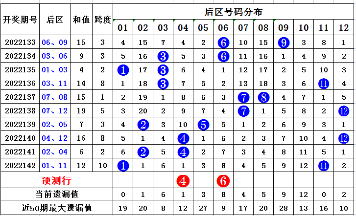 143期齐雅大乐透预测奖号：前区龙头凤尾推荐