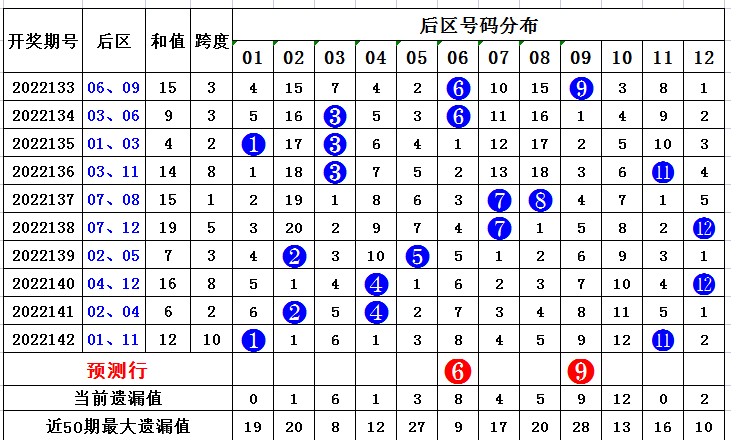 143期道哥大乐透预测奖号：单挑一注推荐