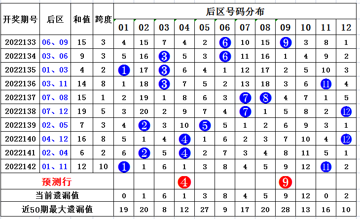 143期刘源大乐透预测奖号：前区三区分析