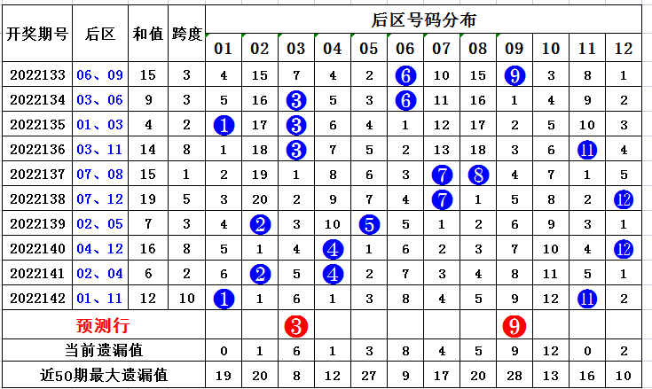 143期萌进大乐透预测奖号：后区走势分析