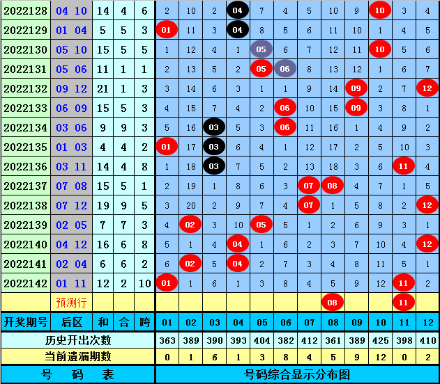 143期姜太公大乐透预测奖号:精选5 2推荐